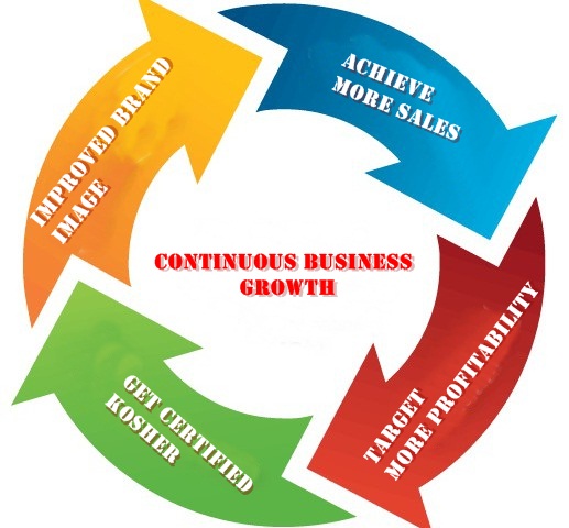 Kosher Certification Services: Building Global Trust Through Compliance